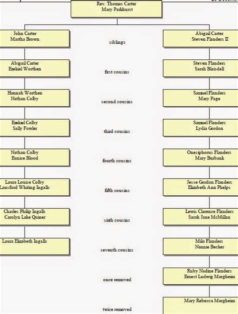 Laura Ingalls Wilder Family Tree : laura ingalls wilder family tree