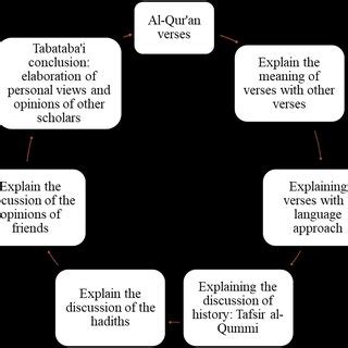 Operational Interpretation of Thabathabai in Tafsir al-Mizan | Download ...