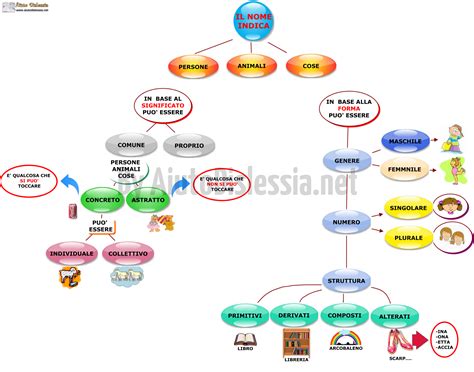 Analisi Grammaticale Sc Primaria AiutoDislessia Net