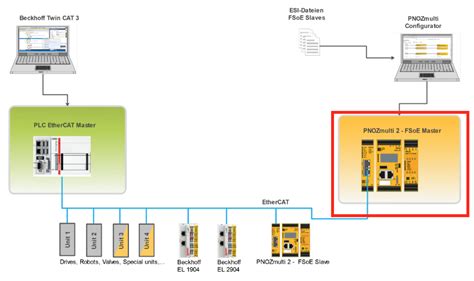 Pilzpnozmulti 2part2configure An Fsoe Master