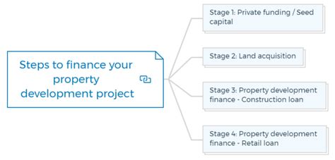 Property Development Finance Made Easy