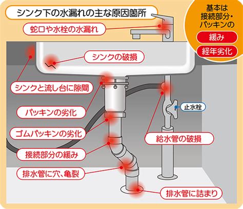 シンク下・キッチン床から水漏れする原因9パターンと対処法