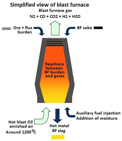 Blast Furnace Gas Generation And Usage IspatGuru