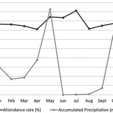 Relationship Between Climatological Variable Average Accumulated