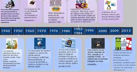 CASTELLANO Linea de tiempo de la evolución de los sistemas operativos