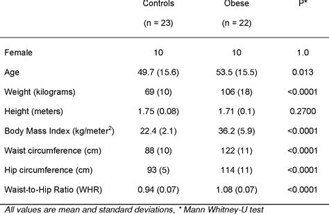 Table 1 From Impact Of Obesity On Venous Hemodynamics Of The Lower