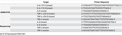 Primers For Arms Pcr And Sequencing Analysis Of Il 6 And Tnf α Genes