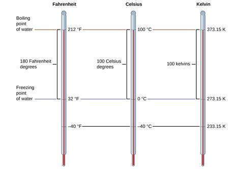 Kelvin Conversion Table Decoration Examples