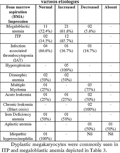 Table 1 From Bone Marrow Aspiration Study Of Megakaryocytic Alterations