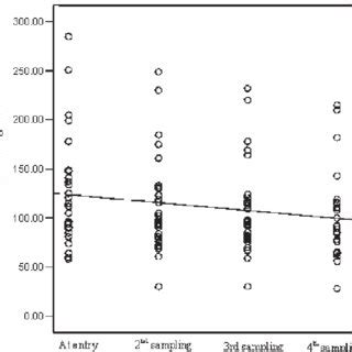 Correlation Analysis Between Mean Serum Hyaluronic Acid Ha