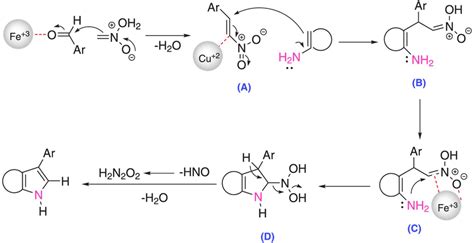 Proposed Mechanism For The Synthesis Of Polysubstituted Pyrroles Using