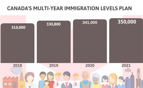 Canada Immigration Levels Plan