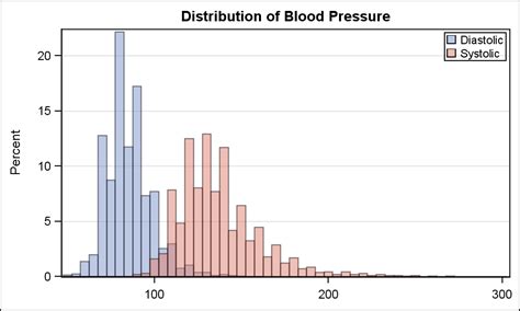 Comparative Histograms Graphically Speaking