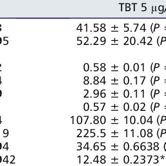 Effects Of Tributyltin TBT On The Body Weight Food Intake Muscle