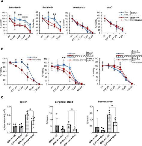 Drug Sensitivity Of Idh Mut Aml Cells In Vitro And In Vivo A