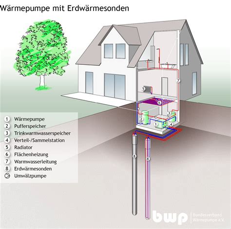 Erdwärmeheizung Experten Tipps Kosten Zuschüsse