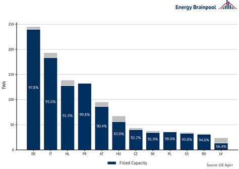 No More Woes On The Gas Market A Review Of The Current Developments