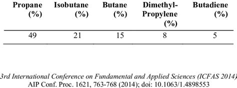 Composition of PETRONAS LPG fuel. | Download Table