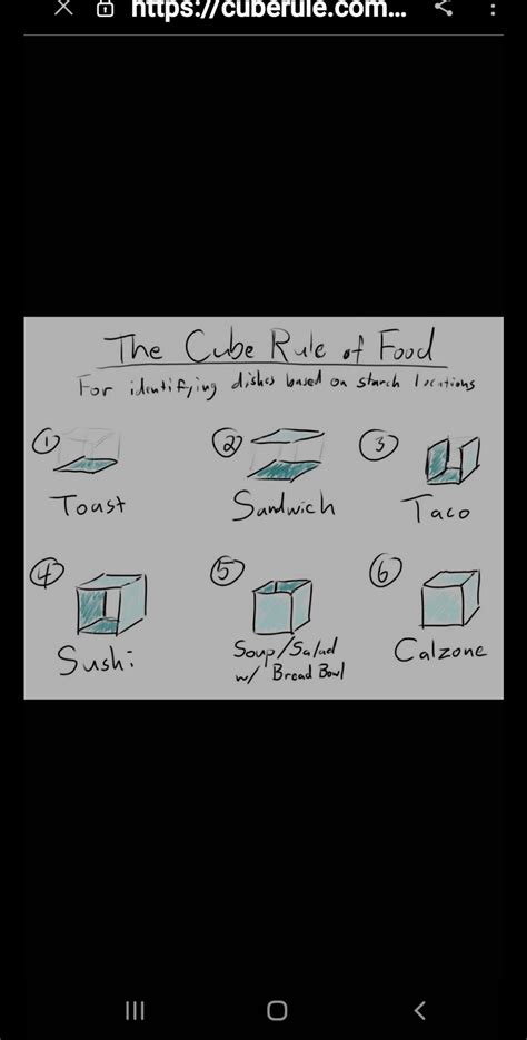 Is A Hot Dog A Sandwich A Chart For This And Many Other Cuisine