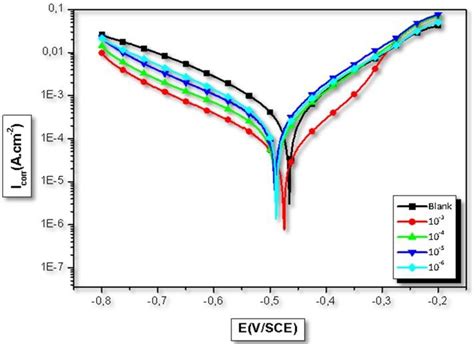 Show The Anodic And Cathodic Polarization Curves For Carbon Steel In 1m