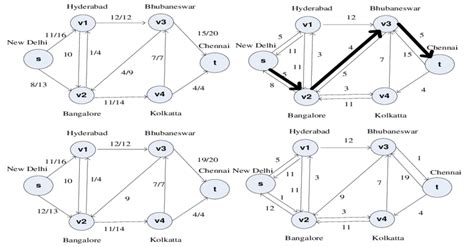 (a) Graph G is the Flow Network (b) The Shaded Portion is the Residual... | Download Scientific ...