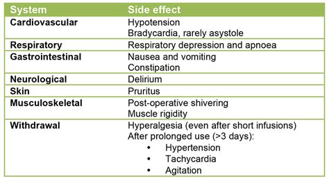 Remifentanil Use In Anaesthesia And Critical Care Wfsa Resources