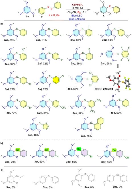 Enhancing The Photocatalytic Efficiency And Stability Of CsPbBr 3