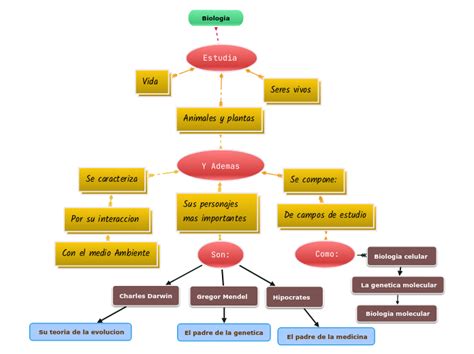 Biologia Mind Map