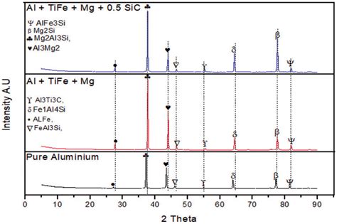 Xrd Analysis Of Aluminium And Composite Download Scientific Diagram