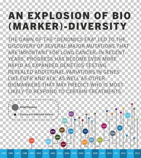 Lung Cancer Genetic Testing Genetics Genomics PNG, Clipart, Area, Biomarker, Cancer, Diagram ...