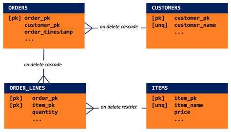 Mysql Create Table References Foreign Key Example Elcho Table