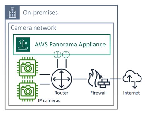 Menghubungkan Aws Panorama Appliance Ke Jaringan Anda Aws Panorama