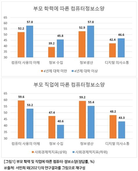 학생 배경에 따른 디지털 격차 현황