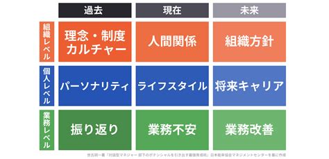 1on1ミーティングの9ボックスとは？9つのテーマで効果的な1on1を実現