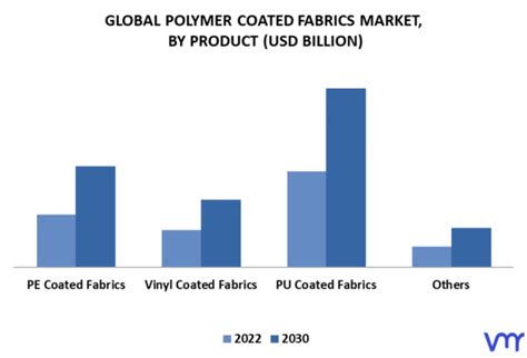 Polymer Coated Fabrics Market Size Share Trends Forecast