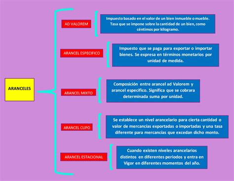 Cuadro sinóptico ok TAREA DE ARANCELES ARANCEL ESPECIFICO ARANCELES