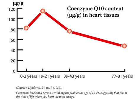 Is Ubiquinol necesssary - www.q-symbio.com