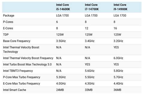 英特尔酷睿 i9 14900Ki7 14700K 和 i5 14600K 规格前瞻拉升频率部分型号小核心增加 发烧友