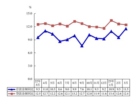 2023年一季度金融机构本外币存贷款余额增长速度 统计图解 三明市人民政府门户网站