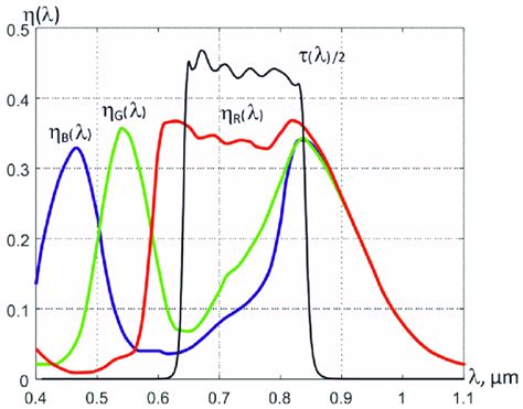 Spectral Quantum Efficiencies Of RGB Elements Of The Matrix Of Silicon