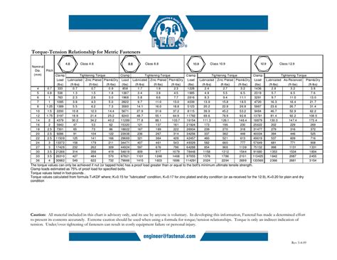 Torque-Tension Relationship for Metric Fasteners