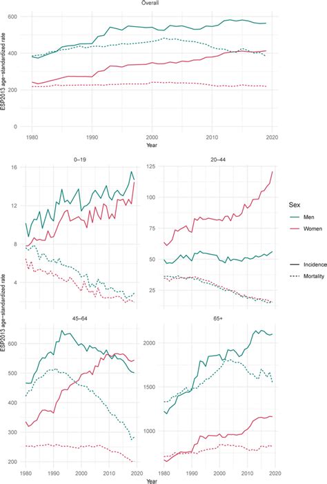 Age Standardized Esp2013 Incidence And Mortality Rates Per 100000