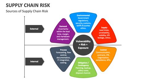 Supply Chain Risk Powerpoint Presentation Slides Ppt Template