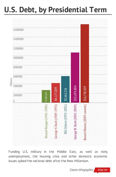 History of Debt in the United States