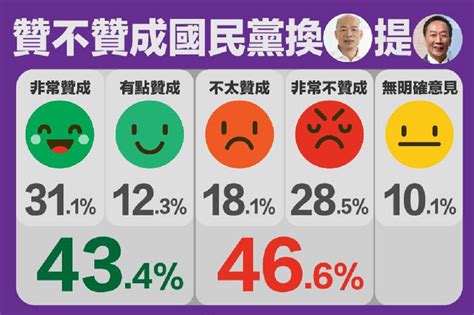 【綠黨民調】蔡英文領先郭柯韓 「台灣民眾黨」躍升第三大黨 上報 焦點