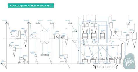 High Quality Flour Milling Plant: How To Start A Flour Mill Factory