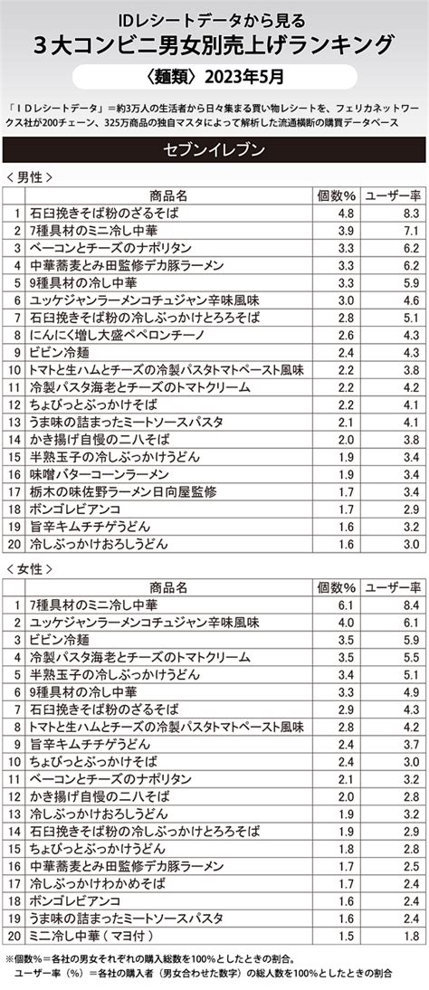 Idレシートデータから見る3大コンビニ男女別売上げランキング 〈麺類〉2023年5月 日本食糧新聞・電子版