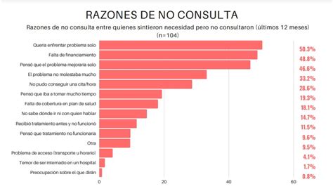 Termómetro de Salud Mental uno de cada diez chilenos dice estar