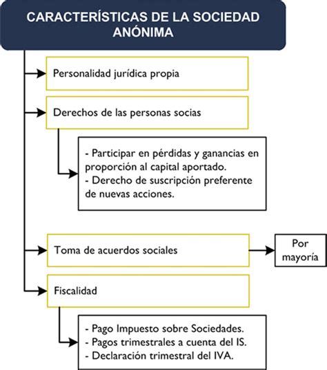 La Sociedad Anónima | Ineaf Business School