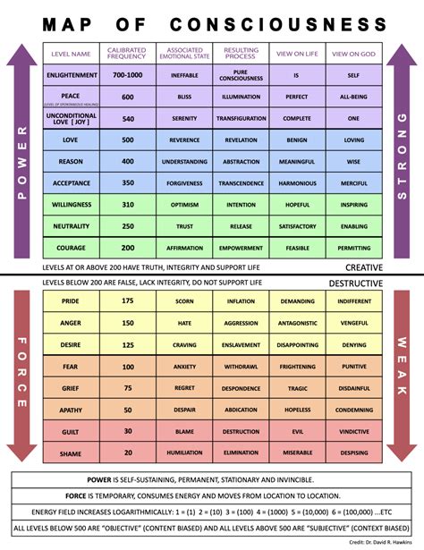 Unlock Your Potential With The Scale Of Consciousness The